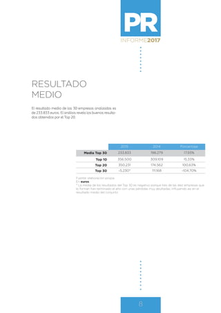 PRINFORME2017
8
RESULTADO
MEDIO
El resultado medio de las 30 empresas analizadas es
de 233.833 euros. El análisis revela los buenos resulta-
dos obtenidos por el Top 20.
Fuente: elaboración propia
En euros
* La media de los resultados del Top 30 es negativo porque tres de las diez empresas que
lo forman han terminado el año con unas pérdidas muy abultadas, influyendo así en el
resultado medio del conjunto
2015 2014 Porcentaje
Media Top 30 233.833 198.279 17,93%
Top 10 356.500 309.109 15,33%
Top 20 350.231 174.562 100,63%
Top 30 -5.230* 111.168 -104,70%
 