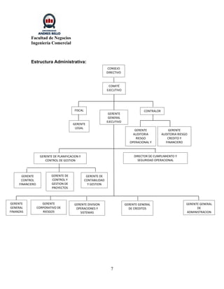 Facultad de Negocios
            Ingeniería Comercial



            Estructura Administrativa:
                                                                  CONSEJO
                                                                 DIRECTIVO



                                                                  COMITÉ
                                                                 EJECUTIVO




                                         FISCAL                                         CONTRALOR
                                                                  GERENTE
                                                                  GENERAL
                                                                 EJECUTIVO
                                        GERENTE
                                         LEGAL
                                                                                   GERENTE              GERENTE
                                                                                  AUDITORIA         AUDITORIA RIESGO
                                                                                    RIESGO             CREDITO Y
                                                                                OPERACIONAL Y         FINANCIERO
                                                                                TECNOLOGICO


                   GERENTE DE PLANIFICACION Y                                     DIRECTOR DE CUMPLIMIENTO Y
                      CONTROL DE GESTION                                            SEGURIDAD OPERACIONAL



       GERENTE            GERENTE DE               GERENTE DE
      CONTROL             CONTROL Y               CONTABILIDAD
     FINANCIERO           GESTION DE                Y GESTION
                          PROYECTOS



GERENTE              GERENTE            GERENTE DIVISION                     GERENTE GENERAL                       GERENTE GENERAL
GENERAL           CORPORATIVO DE         OPERACIONES Y                         DE CREDITOS                               DE
FINANZAS             RIESGOS               SISTEMAS                                                                ADMINISTRACION




                                                                   7
 