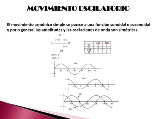 MOVIMIENTO OSCILATORIO

El movimiento armónico simple se parece a una función sonoidal o cosenoidal
y por o general las amplitudes y las oscilaciones de onda son simétricas.
 