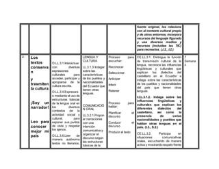 fuente original, los relaciona
con el contexto cultural propio
y de otros entornos, incorpora
recursos del lenguaje figurado
y usa diversos medios y
recursos (incluidas las TIC)
para recrearlos. (J.2., I.2.)
2. Los
textos
conserva
n
y
trasmiten
la cultura
¡Soy un
narrador!
Leo para
conocer
mejor mi
país
O.LL.3.1.Interactuar
con diversas
expresiones
culturales para
acceder, participar y
apropiarse de la
cultura escrita.
O.LL.3.4.Expresars
e mediante el uso de
estructuras básicas
de la lengua oral en
los diversos
contextos de la
actividad social y
cultural, para
exponer sus puntos
de vista y respetar
los ajenos.
O.LL.3.6.Leer de
manera autónoma
textos no literarios,
LENGUA Y
CULTURA
LL.3.1.3 Indagar
sobre las
características
de los pueblos y
nacionalidades
del Ecuador que
tienen otras
lenguas.
COMUNICACIÓ
N ORAL
LL.3.2.1.Propon
er narraciones
con una
intención
comunicativa y
organizar el
discurso según
las estructuras
básicas de la
Proceso para
escuchar:
Reconocer
Seleccionar
Anticipar
Inferir
Retener
Proceso para
hablar:
Planificar el
discurso
Conducir el
discurso
Producir el texto
CE.LL.3.1. Distingue la función
de transmisión cultural de la
lengua, reconoce las influencias
lingüísticas y culturales que
explican los dialectos del
castellano en el Ecuador e
indaga sobre las características
de los pueblos y nacionalidades
del país que tienen otras
lenguas.
I.LL.3.1.2. Indaga sobre las
influencias lingüísticas y
culturales que explican los
diferentes dialectos del
castellano, así como la
presencia de varias
nacionalidades y pueblos que
hablan otras lenguas en el
país. (I.3., S.2.)
CE.LL.3.2. Participa en
situaciones comunicativas
orales, escuchando de manera
activa y mostrandorespeto frente
7
Semana
s.
 
