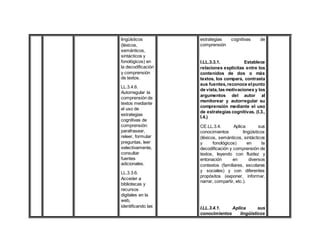 lingüísticos
(léxicos,
semánticos,
sintácticos y
fonológicos) en
la decodificación
y comprensión
de textos.
LL.3.4.6.
Autorregular la
comprensión de
textos mediante
el uso de
estrategias
cognitivas de
comprensión:
parafrasear,
releer, formular
preguntas, leer
selectivamente,
consultar
fuentes
adicionales.
LL.3.3.6.
Acceder a
bibliotecas y
recursos
digitales en la
web,
identificando las
estrategias cognitivas de
comprensión
I.LL.3.3.1. Establece
relaciones explícitas entre los
contenidos de dos o más
textos, los compara, contrasta
sus fuentes,reconoce elpunto
de vista, las motivaciones y los
argumentos del autor al
monitorear y autorregular su
comprensión mediante el uso
de estrategias cognitivas. (I.3.,
I.4.)
CE.LL.3.4. Aplica sus
conocimientos lingüísticos
(léxicos, semánticos, sintácticos
y fonológicos) en la
decodificación y comprensión de
textos, leyendo con fluidez y
entonación en diversos
contextos (familiares, escolares
y sociales) y con diferentes
propósitos (exponer, informar,
narrar, compartir, etc.).
I.LL.3.4.1. Aplica sus
conocimientos lingüísticos
 
