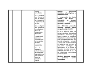 fuentes
consultadas.
LL.3.3.10.Recon
ocer el punto de
vista del autor y
las motivaciones
y argumentos de
un texto
LL.3.3.7.Registr
ar la información
consultada con
el uso de
esquemas de
diverso tipo.
Establecer las
relaciones
explícitas entre
los contenidos
del texto.
ESCRITURA
LL.3.4.11.
Mejorar la
cohesión interna
del párrafo y la
organización del
texto mediante
el uso de
conectores
lógicos.
(léxicos, semánticos,
sintácticos y fonológicos) en
la decodificación
y comprensión de textos,
leyendo con fluidez y
entonación en diversos
contextos (familiares,
escolares y sociales) y
con diferentes propósitos
(exponer, informar, narrar,
compartir, etc.). (I.3., I.4.)
CE.LL.3.6. Produce textos con
tramas narrativas, descriptivas,
expositivas e instructivas, y las
integra cuando es pertinente;
utiliza los elementos de la lengua
más apropiados para cada uno,
logrando coherencia y cohesión;
autorregula la escritura mediante
la aplicación del proceso de
producción, estrategias de
pensamiento, y se apoya en
diferentes formatos, recursos y
materiales, incluidas las TIC, en
las situaciones comunicativas
que lo requieran.
I.LL.3.5.1. Identifica, compara
y contrasta fuentes
consultadas
 