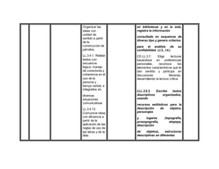 Organizar las
ideas con
unidad de
sentido a partir
de la
construcción de
párrafos.
LL.3.4.1. Relatar
textos con
secuencia
lógica, manejo
de conectores y
coherencia en el
uso de la
persona y
tiempo verbal, e
integrarlos en
diversas
situaciones
comunicativas
LL.3.4.12.
Comunicar ideas
con eficiencia a
partir de la
aplicación de las
reglas de uso de
las letras y de la
tilde.
en bibliotecas y en la web,
registra la información
consultada en esquemas de
diverso tipo y genera criterios
para el análisis de su
confiabilidad. (J.2., I.4.)
CE.LL.3.7. Elige lecturas
basándose en preferencias
personales, reconoce los
elementos característicos que le
dan sentido y participa en
discusiones literarias,
desarrollando la lectura crítica.
I.LL.3.6.3. Escribe textos
descriptivos organizados,
usando
recursos estilísticos para la
descripción de objetos,
personajes
y lugares (topografía,
prosopografía, etopeya,
descripción
de objetos), estructuras
descriptivas en diferentes
 