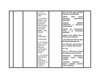 LL.3.4.10.
Expresar sus
ideas
con precisión e
integrar en las
producciones
escritas los
diferentes tipos
de sustantivo,
pronombre,
adjetivo, verbo,
adverbio
y sus
modificadores
LITERATURA
LL.3.5.1.Recono
cer en un texto
literario los
elementos
característicos
que le dan
sentido.
LL.3.5.6.Recrear
textos literarios
leídos o
escuchados
mediante el uso
de diversos
medios y
tipos de texto (guía turística,
biografía o autobiografía,
reseña, entre otros),
elementos gramaticales
adecuados:
atributos, adjetivos
calificativos y posesivos;
conectores de
adición, de comparación,
orden, y un vocabulario
específico
relativo al ser, objeto, lugar o
hecho que se describe,
y los integra en diversos tipos
de textos producidos con
una intención comunicativa y
en un contexto determinado.
(I.3., I.4.)
I.LL.3.7.1. Reconoce en textos
de literatura oral (canciones,
adivinanzas, trabalenguas,
retahílas, nanas, rondas,
arrullos,
amorfinos, chigualos) o
escrita (cuentos, poemas,
mitos, leyendas),
 
