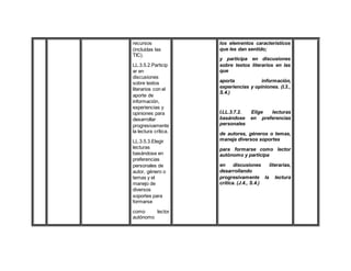 recursos
(incluidas las
TIC).
LL.3.5.2.Particip
ar en
discusiones
sobre textos
literarios con el
aporte de
información,
experiencias y
opiniones para
desarrollar
progresivamente
la lectura crítica.
LL.3.5.3.Elegir
lecturas
basándose en
preferencias
personales de
autor, género o
temas y el
manejo de
diversos
soportes para
formarse
como lector
autónomo
los elementos característicos
que les dan sentido;
y participa en discusiones
sobre textos literarios en las
que
aporta información,
experiencias y opiniones. (I.3.,
S.4.)
I.LL.3.7.2. Elige lecturas
basándose en preferencias
personales
de autores, géneros o temas,
maneja diversos soportes
para formarse como lector
autónomo y participa
en discusiones literarias,
desarrollando
progresivamente la lectura
crítica. (J.4., S.4.)
 