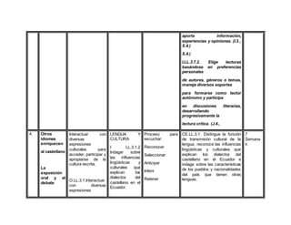 aporta información,
experiencias y opiniones. (I.3.,
S.4.)
S.4.)
I.LL.3.7.2. Elige lecturas
basándose en preferencias
personales
de autores, géneros o temas,
maneja diversos soportes
para formarse como lector
autónomo y participa
en discusiones literarias,
desarrollando
progresivamente la
lectura crítica. (J.4.,
4. Otros
idiomas
enriquecen
al castellano
La
exposición
oral y el
debate
Interactuar con
diversas
expresiones
culturales para
acceder, participar y
apropiarse de la
cultura escrita.
O.LL.3.1.Interactuar
con diversas
expresiones
LENGUA Y
CULTURA
I LL.3.1.2
Indagar sobre
las influencias
lingüísticas y
culturales que
explican los
dialectos del
castellano en el
Ecuador.
Proceso para
escuchar:
Reconocer
Seleccionar
Anticipar
Inferir
Retener
CE.LL.3.1. Distingue la función
de transmisión cultural de la
lengua, reconoce las influencias
lingüísticas y culturales que
explican los dialectos del
castellano en el Ecuador e
indaga sobre las características
de los pueblos y nacionalidades
del país que tienen otras
lenguas.
7
Semana
s.
 