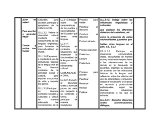 ¡Leer es
saber!
Para escribir
y aprender
mejor
Cantar y
recitar con
humor
culturales para
acceder, participar y
apropiarse de la
cultura escrita.
O.LL.3.2. Valorar la
diversidad cultural
mediante el
conocimiento de las
lenguas originarias,
para fomentar la
interculturalidad en
el país.
O.LL.3.4.Expresars
e mediante el uso de
estructuras básicas
de la lengua oral en
los diversos
contextos de la
actividad social y
cultural, para
exponer sus puntos
de vista y respetar
los ajenos.
O.LL.3.5.Participar
en diversos
contextos sociales y
culturales y utilizar
de manera
adecuada las
convenciones de la
LL.3.1.3.Indagar
sobre las
características
de los pueblos y
nacionalidades
del Ecuador que
tienen otras
lenguas.
LL.3.1.1.
Participar en
contextos y
situaciones que
evidencien la
funcionalidad de
la lengua escrita
como
herramienta
cultural.
COMUNICACIÓ
N ORAL
LL.3.2.1.Escuch
ar discursos
orales y formular
juicios de valor
con respecto a
su contenido y
forma, y
participar de
manera
respetuosa
Proceso para
hablar:
Planificar el
discurso
Conducir el
discurso
Producir el texto
Proceso para leer
Prelectura
Lectura
Poslectura
Proceso para
escribir
Planificar
Redactar
Revisar
Publicar
I.LL.3.1.2. Indaga sobre las
influencias lingüísticas y
culturales
que explican los diferentes
dialectos del castellano, así
como la presencia de varias
nacionalidades y pueblos que
hablan otras lenguas en el
país. (I.3., S.2.)
CE.LL.3.2. Participa en
situaciones comunicativas
orales, escuchando de manera
activa y mostrandorespeto frente
a las intervenciones de los
demás en la búsqueda de
acuerdos, organiza su discurso
de acuerdo con las estructuras
básicas de la lengua oral,
reflexiona sobre los efectos del
uso de estereotipos y prejuicios,
adapta el vocabulario y se apoya
en recursos y producciones
audiovisuales, según las
diversas situaciones
comunicativas a las que se
enfrente.
I.LL.3.2.1. Escucha discursos
orales (conversaciones,
diálogos,
 