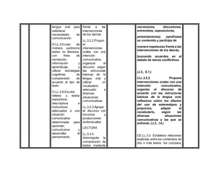 lengua oral para
satisfacer
necesidades de
comunicación.
O.LL.3.6.Leer de
manera autónoma
textos no literarios,
con fines de
recreación,
información y
aprendizaje, y
utilizar estrategias
cognitivas de
comprensión de
acuerdo al tipo de
texto.
O.LL.3.8.Escribir
relatos y textos
expositivos,
descriptivos e
instructivos,
adecuados a una
situación
comunicativa
determinada para
aprender,
comunicarse y
desarrollar el
pensamiento.
frente a las
intervenciones
de los demás.
LL.3.2.2.Propon
er
intervenciones
orales con una
intención
comunicativa,
organizar el
discurso según
las estructuras
básicas de la
lengua oral y
utilizar un
vocabulario
adecuado a
diversas
situaciones
comunicativas
LL.3.2.3.Apoyar
el discurso con
recursos y
producciones
audiovisuales
LECTURA
LL.3.3.4.
Autorregular la
comprensión de
textos mediante
narraciones, discusiones,
entrevistas, exposiciones,
presentaciones), parafrasea
su contenido y participa de
manera respetuosa frente a las
intervenciones de los demás,
buscando acuerdos en el
debate de temas conflictivos.
(J.3., S.1.)
I.LL.3.2.2. Propone
intervenciones orales con una
intención comunicativa,
organiza el discurso de
acuerdo con las estructuras
básicas de la lengua oral,
reflexiona sobre los efectos
del uso de estereotipos y
prejuicios, adapta el
vocabulario, según las
diversas situaciones
comunicativas a las que se
enfrente. (J.3., I.4.)
CE.LL.3.3. Establece relaciones
explícitas entre los contenidos de
dos o más textos, los compara,
 