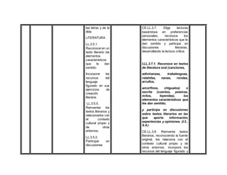 las letras y de la
tilde
LITERATURA
LL.3.5.1.
Reconoceren un
texto literario los
elementos
característicos
que le dan
sentido.
Incorporar los
recursos del
lenguaje
figurado en sus
ejercicios de
creación
literaria.
LL.3.5.5.
Reinventar los
textos literarios y
relacionarlos con
el contexto
cultural propio y
de otros
entornos.
LL.3.5.2.
Participar en
discusiones
CE.LL.3.7. Elige lecturas
basándose en preferencias
personales, reconoce los
elementos característicos que le
dan sentido y participa en
discusiones literarias,
desarrollando la lectura crítica.
I.LL.3.7.1. Reconoce en textos
de literatura oral (canciones,
adivinanzas, trabalenguas,
retahílas, nanas, rondas,
arrullos,
amorfinos, chigualos) o
escrita (cuentos, poemas,
mitos, leyendas), los
elementos característicos que
les dan sentido;
y participa en discusiones
sobre textos literarios en las
que aporta información,
experiencias y opiniones. (I.3.,
S.4.)
CE.LL.3.8. Reinventa textos
literarios, reconociendo la fuente
original, los relaciona con el
contexto cultural propio y de
otros entornos, incorpora los
recursos del lenguaje figurado y
 