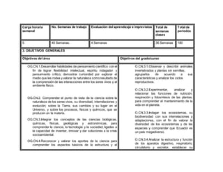 Carga horaria
semanal
No. Semanas de trabajo Evaluación del aprendizaje e imprevistos Total de
semanas
clases
Total de
periodos
5 40 Semanas. 4 Semanas 36 Semanas 180
3. OBJETIVOS GENERALES
Objetivos del área Objetivos del grado/curso
OG.CN.1.Desarrollar habilidades de pensamiento científico con el
fin de lograr flexibilidad intelectual, espíritu indagador y
pensamiento crítico; demostrar curiosidad por explorar el
medio que les rodea y valorar la naturaleza comoresultado de
la comprensión de las interacciones entre los seres vivos y el
ambiente físico.
OG.CN.2. Comprender el punto de vista de la ciencia sobre la
naturaleza de los seres vivos, su diversidad, interrelaciones y
evolución; sobre la Tierra, sus cambios y su lugar en el
Universo, y sobre los procesos, físicos y químicos, que se
producen en la materia.
OG.CN.3.Integrar los conceptos de las ciencias biológicas,
químicas, físicas, geológicas y astronómicas, para
comprender la ciencia, la tecnología y la sociedad, ligadas a
la capacidad de inventar, innovar y dar soluciones a la crisis
socioambiental.
OG.CN.4.Reconocer y valorar los aportes de la ciencia para
comprender los aspectos básicos de la estructura y el
O.CN.3.1.Observar y describir animales
invertebrados y plantas sin semillas;
agruparlos de acuerdo a sus
características y analizar los ciclos
reproductivos.
O.CN.3.2.Experimentar, analizar y
relacionar las funciones de nutrición,
respiración y fotosíntesis de las plantas,
para comprender el mantenimiento de la
vida en el planeta.
O.CN.3.3.Indagar los ecosistemas, su
biodiversidad con sus interrelaciones y
adaptaciones, con el fin de valorar la
diversidad de los ecosistemas y de las
especies y comprender que Ecuador es
un país megadiverso.
O.CN.3.4.Analizar la estructura y función
de los aparatos digestivo, respiratorio,
circulatorio y excretor, establecer su
 