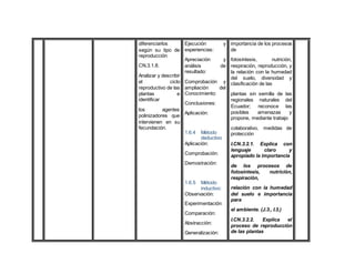 diferenciarlos
según su tipo de
reproducción
CN.3.1.8.
Analizar y describir
el ciclo
reproductivo de las
plantas e
identificar
los agentes
polinizadores que
intervienen en su
fecundación.
Ejecución y
experiencias:
Apreciación y
análisis de
resultado:
Comprobación y
ampliación del
Conocimiento:
Conclusiones:
Aplicación:
1.6.4 Método
deductivo
Aplicación:
Comprobación:
Demostración:
1.6.5 Método
inductivo:
Observación:
Experimentación:
Comparación:
Abstracción:
Generalización:
importancia de los procesos
de
fotosíntesis, nutrición,
respiración, reproducción, y
la relación con la humedad
del suelo, diversidad y
clasificación de las
plantas sin semilla de las
regionales naturales del
Ecuador; reconoce las
posibles amenazas y
propone, mediante trabajo
colaborativo, medidas de
protección
I.CN.3.2.1. Explica con
lenguaje claro y
apropiado la importancia
de los procesos de
fotosíntesis, nutrición,
respiración,
relación con la humedad
del suelo e importancia
para
el ambiente. (J.3., I.3.)
I.CN.3.2.2. Explica el
proceso de reproducción
de las plantas
 
