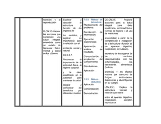 nutrición y la
reproducción
O.CN.3.5.Valorar
las acciones que
conservan una
salud integral,
entendida como
un estado de
bienestar físico,
mental y social
en los púberes
Explorar y
describir la
estructura y
función de los
órganos de
los sentidos, y
explicar su
importancia para
la relación con el
ambiente social y
natural.
CN.3.2.7.
Reconocer la
importancia de la
actividad física, la
higiene corporal
y la dieta
equilibrada en la
pubertad para
mantener la salud
integral y
comunicar los
beneficios por
diferentes medios
1.6.8 Método de
laboratorio
Planteamiento del
problema:
Recolección de
información:
Ejecución y
experiencias:
Apreciación y
análisis de
resultado:
Comprobación y
ampliación del
Conocimiento:
Conclusiones:
Aplicación:
1.6.9 Método
deductivo
Aplicación:
Comprobación:
Demostración:
CE.CN.3.5. Propone
acciones para la salud
integral (una dieta
equilibrada, actividad física,
normas de higiene y el uso
de medicinas
ancestrales) a partir de la
comprensión e indagación
de la estructura y función de
los aparatos digestivo,
respiratorio, circulatorio,
excretor y de los órganos de
los sentidos,
relacionándolos con las
enfermedades, los
desórdenes alimenticios
(bulimia,
anorexia) y los efectos
nocivos por consumo de
drogas estimulantes,
depresoras y alucinógenas
en su cuerpo.
I.CN.3.5.1. Explica la
estructura, función y
relación que existe
entre el aparato digestivo,
respiratorio, excretor,
reproductor
 