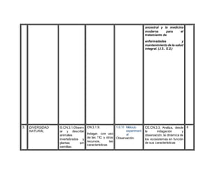 ancestral y la medicina
moderna para el
tratamiento de
enfermedades y
mantenimientode la salud
integral. (J.3., S.2.)
3. DIVERSIDAD
NATURAL
O.CN.3.1.Observ
ar y describir
animales
invertebrados y
plantas sin
semillas;
CN.3.1.9.
Indagar, con uso
de las TIC y otros
recursos, las
características
1.6.11 Método
experiment
al
Observación:
CE.CN.3.3. Analiza, desde
la indagación y
observación, la dinámica de
los ecosistemas en función
de sus características
6
 