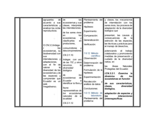 agruparlos de
acuerdo a sus
características y
analizar los ciclos
reproductivos.
.
O.CN.3.3.Indaga
r los
ecosistemas, su
biodiversidad con
sus
interrelaciones y
adaptaciones,
con el fin de
valorar la
diversidad de los
ecosistemas y de
las especies y
comprender que
Ecuador es un
país
megadiverso.
.
de los
ecosistemas y sus
clases, interpretar
las interrelaciones
de los seres vivos
en los
ecosistemas y
clasificarlos en
productores,
consumidores y
descomponedores
CN.3.1.10.
Indagar, con uso
de las TIC y otros
recursos, la
diversidad
biológica
de los
ecosistemas de
Ecuador e
identificar la flora y
fauna
representativas de
los ecosistemas
naturales de la
localidad
CN.3.1.12.
Planteamiento del
problema:
Hipótesis:
Experimento:
Comparación:
Generalización:
Verificación:
1.6.12 Método
científico:
Observación:
Determinación del
problema:
Formulación de la
hipótesis:
Experimentación:
Recolección y
análisis de datos:
Conclusiones:
1.6.13 Método de
laboratorio
Planteamiento del
problema:
y clases, los mecanismos
de interrelación con los
seres vivos, los procesos de
adaptación de la diversidad
biológica que
presentan, las causas y
consecuencias de la
extinción de las especies,
las técnicas y prácticas para
el manejo de desechos,
potenciando el trabajo
colaborativo y promoviendo
medidas de preservación y
cuidado de la diversidad
nativa, en
las Áreas Naturales
Protegidas del Ecuador.
I.CN.3.3.1. Examina la
dinámica de los
ecosistemas en función
de sus características,
clases, diversidad
biológica,
adaptación de especies y
las interacciones
(interespecíficas
 
