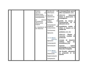 Explorar y
describir las
interacciones,
intraespecíficas e
interespecíficas,
en diversos
ecosistemas,
diferenciarlas y
explicar
la importancia de
las relaciones
Recolección de
información:
Ejecución y
experiencias:
Apreciación y
análisis de
resultado:
Comprobación y
ampliación del
Conocimiento:
Conclusiones:
Aplicación:
1.6.14 Método
deductivo
Aplicación:
Comprobación:
Demostración:
1.6.15 Método
inductivo:
Observación:
Experimentación:
Comparación:
e intraespecíficas), que en
ellos se producen. (J.3.)
I.CN.3.3.2. Determina
desde la observación e
investigación
guiada, las causas y
consecuencias de la
alteración de los
ecosistemas locales e
infiere el impacto en la
calidad del
ambiente. (J.3., I.2.)
I.CN.3.3.3. Plantea y
comunica medidas de
protección
(manejo de desechos
sólidos), hacia los
ecosistemas y las
especies nativas
amenazadas en las Áreas
Naturales Protegidas
del Ecuador, afianzando
su propuesta en los
aportes
 