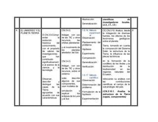 Abstracción:
Generalización:
científicos de
investigadores locales.
(J.3., I.1., I.3.)
4. EL UNIVERSO Y EL
PLANETA TIERRA
O.CN.3.9.Compr
ender la
evolución
histórica del
conocimiento,
con el propósito
de valorar las
investigaciones
que han
contribuido
significativament
e al avance de la
ciencia y la
tecnología.
Observar,
describir y
distinguir las
capas de la
Tierra;
agruparlas de
acuerdo con sus
características
CN.3.4.2.
Indagar, con uso
de las TIC y otros
recursos, las
orbitas planetarias
y el movimiento de
los planetas
alrededor del Sol.
CN.3.4.3.
Indagar, con uso
de las TIC y otros
recursos, sobre el
sistema
solar, describir
algunos de sus
componentes,
usar modelos de
simulación y
explicar los
eclipses de la Luna
y el Sol.
1.6.16 Método
experiment
al
Observación:
Planteamiento del
problema:
Hipótesis:
Experimento:
Comparación:
Generalización:
Verificación:
1.6.17 Método
científico:
Observación:
Determinación del
problema:
Formulación de la
hipótesis:
Experimentación:
CE.CN.3.10. Analiza, desde
la indagación de diversas
fuentes, los efectos de los
fenómenos geológicos
sobre el planeta
Tierra, tomando en cuenta
la composición del Sistema
Solar, la estructura de la
Tierra, la influencia de las
placas tectónicas
en la formación de la
cordillera de los Andes y la
distribución de la
biodiversidad en las
regiones naturales del
Ecuador,
reforzando su análisis con
las contribuciones
científicas al campo de la
vulcanología del país.
I.CN.3.10.1. Analiza la
estructura de la Tierra
(capas, componentes)
6
 
