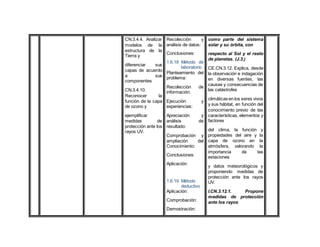 CN.3.4.4. Analizar
modelos de la
estructura de la
Tierra y
diferenciar sus
capas de acuerdo
a sus
componentes
CN.3.4.10.
Reconocer la
función de la capa
de ozono y
ejemplificar
medidas de
protección ante los
rayos UV.
Recolección y
análisis de datos:
Conclusiones:
1.6.18 Método de
laboratorio
Planteamiento del
problema:
Recolección de
información:
Ejecución y
experiencias:
Apreciación y
análisis de
resultado:
Comprobación y
ampliación del
Conocimiento:
Conclusiones:
Aplicación:
1.6.19 Método
deductivo
Aplicación:
Comprobación:
Demostración:
como parte del sistema
solar y su órbita, con
respecto al Sol y el resto
de planetas. (J.3.)
CE.CN.3.12. Explica, desde
la observación e indagación
en diversas fuentes, las
causas y consecuencias de
las catástrofes
climáticas en los seres vivos
y sus hábitat, en función del
conocimiento previo de las
características, elementos y
factores
del clima, la función y
propiedades del aire y la
capa de ozono en la
atmósfera, valorando la
importancia de las
estaciones
y datos meteorológicos y
proponiendo medidas de
protección ante los rayos
UV.
I.CN.3.12.1. Propone
medidas de protección
ante los rayos
 