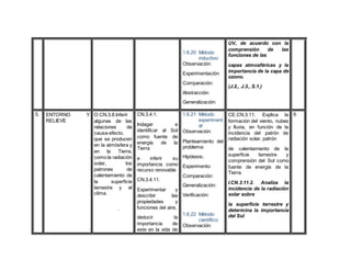 1.6.20 Método
inductivo:
Observación:
Experimentación:
Comparación:
Abstracción:
Generalización:
UV, de acuerdo con la
comprensión de las
funciones de las
capas atmosféricas y la
importancia de la capa de
ozono.
(J.2., J.3., S.1.)
5. ENTORNO Y
RELIEVE
O.CN.3.8.Inferir
algunas de las
relaciones de
causa-efecto,
que se producen
en la atmósfera y
en la Tierra,
como la radiación
solar, los
patrones de
calentamiento de
la superficie
terrestre y el
clima.
.
CN.3.4.1.
Indagar e
identificar al Sol
como fuente de
energía de la
Tierra
e inferir su
importancia como
recurso renovable
CN.3.4.11.
Experimentar y
describir las
propiedades y
funciones del aire,
deducir la
importancia de
este en la vida de
1.6.21 Método
experiment
al
Observación:
Planteamiento del
problema:
Hipótesis:
Experimento:
Comparación:
Generalización:
Verificación:
1.6.22 Método
científico:
Observación:
CE.CN.3.11. Explica la
formación del viento, nubes
y lluvia, en función de la
incidencia del patrón de
radiación solar, patrón
de calentamiento de la
superficie terrestre y
comprensión del Sol como
fuente de energía de la
Tierra.
I.CN.3.11.2. Analiza la
incidencia de la radiación
solar sobre
la superficie terrestre y
determina la importancia
del Sol
6
 