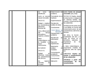 los seres e
identificarlo
como un recurso
natural renovable
CN.3.4.12.
Indagar y explicar
las características,
elementos y
factores del
clima, diferenciarlo
del tiempo
atmosférico,
registrar y analizar
datos
meteorológicos de
la localidad con
apoyo de
instrumentos
de medición
CN.3.4.13.
Indagar en
diferentes medios
las características
del clima en
las regiones
naturales de
Ecuador,
Determinación del
problema:
Formulación de la
hipótesis:
Experimentación:
Recolección y
análisis de datos:
Conclusiones:
1.6.23 Método de
laboratorio
Planteamiento del
problema:
Recolección de
información:
Ejecución y
experiencias:
Apreciación y
análisis de
resultado:
Comprobación y
ampliación del
Conocimiento:
Conclusiones:
Aplicación:
como fuente de energía
renovable. (J.3., S.3.)
CE.CN.3.12. Explica, desde
la observación e indagación
en diversas fuentes, las
causas y consecuencias de
las catástrofes
climáticas en los seres vivos
y sus hábitat, en función del
conocimiento previo de las
características, elementos y
factores
del clima, la función y
propiedades del aire y la
capa de ozono en la
atmósfera, valorando la
importancia de las
estaciones
y datos meteorológicos y
proponiendo medidas de
protección ante los rayos
UV.
I.CN.3.12.2. Explica las
causas y consecuencias
de las catástrofes
climáticas a partir del
conocimiento de las
características,
 