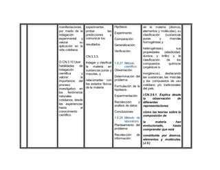 manifestaciones,
por medio de la
indagación
experimental y
valorar su
aplicación en la
vida cotidiana.
O.CN.3.10.Usar
habilidades de
indagación
científica y
valorar la
importancia del
proceso
investigativo en
los fenómenos
naturales
cotidianos, desde
las experiencias
hasta el
conocimiento
científico.
experimentar,
probar las
predicciones y
comunicar los
resultados
CN.3.3.3.
Indagar y clasificar
la materia en
sustancias puras y
mezclas, y
relacionarlas con
los estados físicos
de la materia
Hipótesis:
Experimento:
Comparación:
Generalización:
Verificación:
1.6.27 Método
científico:
Observación:
Determinación del
problema:
Formulación de la
hipótesis:
Experimentación:
Recolección y
análisis de datos:
Conclusiones:
1.6.28 Método de
laboratorio
Planteamiento del
problema:
Recolección de
información:
de la materia (átomos,
elementos y moléculas), su
clasificación (sustancias
puras y mezclas
homogéneas y
heterogéneas), sus
propiedades (elasticidad,
dureza y brillo) y la
clasificación de los
compuestos químicos
(orgánicos e
inorgánicos), destacando
las sustancias, las mezclas
y los compuestos de uso
cotidiano y/o tradicionales
del país.
I.CN.3.6.1. Explica desde
la observación de
diferentes
representaciones
cómo las teorías sobre la
composición de
la materia han
evolucionado, hasta
comprender que está
constituida por átomos,
elementos y moléculas.
(J.3.)
 