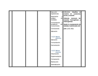 Ejecución y
experiencias:
Apreciación y
análisis de
resultado:
Comprobación y
ampliación del
Conocimiento:
Conclusiones:
Aplicación:
1.6.29 Método
deductivo
Aplicación:
Comprobación:
Demostración:
1.6.30 Método
inductivo:
Observación:
Experimentación:
Comparación:
Abstracción:
Generalización:
I.CN.3.6.2. Clasifica la
materia en sustancias
puras y mezclas.
Además, reconoce las
mezclas homogéneas y
heterogéneas
desde la manipulación de
bebidas tradicionales del
país. (J.3., S.2.)
 