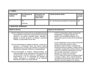 2. TIEMPO
Carga horaria
semanal
No. Semanas de
trabajo
Evaluación del
aprendizaje e
imprevistos
Total de semanas clases Total de
periodo
s
3 40
Semanas.
5 35 – las semanas de evaluación e imprevistos. 280
3. OBJETIVOS GENERALES
Objetivos del área Objetivos del grado/curso
OG.CS.1.Potenciar la construcción de una identidad personal y
social auténtica a través de la comprensión de los procesos
históricos y los aportes culturales locales, regionales y
globales, en función de ejercer una libertad y autonomía
solidaria y comprometida con los otros.
OG.CS.2.Contextualizar la realidad ecuatoriana, a través de su
ubicación y comprensión dentro del proceso histórico
latinoamericano y mundial, para entender sus procesos de
dependencia y liberación, históricos y contemporáneos.
OG.CS.3.Comprender la dinámica individuo-sociedad, por
medio del análisis de las relaciones entre las personas, los
acontecimientos, procesos históricos y geográficos en el
espacio-tiempo, a fin de comprender los patrones de
cambio, permanencia y continuidad de los diferentes
fenómenos sociales y sus consecuencias.
O.CS.3.1.Comprender y valorar el proceso de
Independencia y el legado originario que
aportaron las sociedades aborígenes como
fundamentos para la construcción de la identidad
nacional.
O.CS.3.2.Interpretar en forma crítica el desarrollo
histórico del Ecuador desde sus raíces
aborígenes hasta el presente, subrayando los
procesos económicos, políticos, sociales, étnicos
y culturales, el papel de los actores colectivos, las
regiones y la dimensión internacional, de modo
que se pueda comprender y construir su
identidad y la unidad en la diversidad.
O.CS.3.3.Ubicar al Ecuador en el espacio Andino
y estudiar su relieve, clima, y división territorial,
con énfasis en las provincias, para construir una
identidad nacional arraigada en los valores y
 