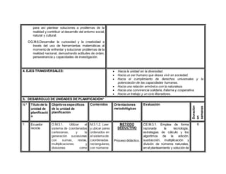 para así plantear soluciones a problemas de la
realidad y contribuir al desarrollo del entorno social,
natural y cultural.
OG.M.6.Desarrollar la curiosidad y la creatividad a
través del uso de herramientas matemáticas al
momento de enfrentar y solucionar problemas de la
realidad nacional, demostrando actitudes de orden,
perseverancia y capacidades de investigación.
4. EJES TRANSVERSALES:  Hacia la unidad en la diversidad.
 Hacia un ser humano que desea vivir en sociedad.
 Hacia el cumplimiento de derechos universales y la
potenciación de las capacidades humanas.
 Hacia una relación armónica con la naturaleza.
 Hacia una convivencia solidaria, fraterna y cooperativa.
 Hacia un trabajo y un ocio liberadores.
5. DESARROLLO DE UNIDADES DE PLANIFICACIÓN*
N.º Título de la
unidad de
planificació
n
Objetivos específicos
de la unidad de
planificación
Contenidos Orientaciones
metodológicas
Evaluación
Duración
en
semanas
1. Ecuador
recicla
O.M.3.1. Utilizar el
sistema de coordenadas
cartesianas, y la
generación sucesiones
con sumas, restas,
multiplicaciones y
divisiones como
M.3.1.2. Leer
y ubicar pares
ordenados en
el sistema de
coordenadas
rectangulares,
con números
METODO
DEDUCTIVO
Proceso didáctico.
CE.M.3.1. Emplea de forma
razonada la tecnología,
estrategias de cálculo y los
algoritmos de la adición,
sustracción, multiplicación y
división de números naturales,
en el planteamiento y solución de
6
 