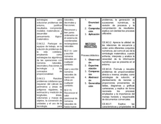 estrategias para
solucionar problemas del
entorno, justificar
resultados, comprender
modelos matemáticos y
desarrollar el
pensamiento lógico-
matemático.
O.M.3.2. Participar en
equipos de trabajo, en la
solución de problemas de
la vida cotidiana,
empleando como
estrategias los algoritmos
de las operaciones con
números naturales,
decimales y fracciones,la
tecnología y los
conceptos de
proporcionalidad.
O.M.3.3. Resolver
problemas cotidianos que
requieran del cálculo de
perímetros y áreas de
polígonos regulares; la
estimación y medición de
longitudes, áreas,
volúmenes y masas de
objetos; la conversión de
unidades y el uso de la
tecnología, para
naturales,
decimales y
fracciones.
Reconocer y
leer pares
ordenados en
el sistema de
coordenadas
rectangulares
naturales.
M.3.1.4. Leer
y escribir
números
naturales en
cualquier
contexto.
Leer y escribir
números
naturales de
hasta seis
cifras en
cualquier
contexto.
M.3.1.5.
Reconocer el
valor
posicional de
números
naturales de
hasta nueve
1.
Enunciaci
ón
2. Comproba
ción
3. Aplicación
METODO
INDUCTIVO
Proceso didáctico.
1. Observaci
ón
2. Experime
ntación
3. Comparac
ión
4. Abstracci
ón
5. Generaliza
ción
problemas, la generación de
sucesiones numéricas, la
revisión de procesos y la
comprobación de resultados;
explica con claridad los procesos
utilizados
CE.M.3.2. Aprecia la utilidad de
las relaciones de secuencia y
orden entre diferentes conjuntos
numéricos, así como el uso de la
simbología matemática, cuando
enfrenta, interpreta y analiza la
veracidad de la información
numérica que se presenta en el
entorno.
CE.M.3.6. Formula y resuelve
problemas de proporcionalidad
directa e inversa; emplea, como
estrategias de solución, el
planteamiento de razones y
proporciones provenientes de
tablas, diagramas y gráficas
cartesianas; y explica de forma
razonada los procesos
empleados y la importancia del
manejo honesto y responsable
de documentos comerciales
CE.M.3.7. Explica las
características y propiedades de
 