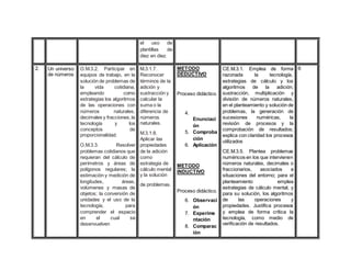 el uso de
plantillas de
diez en diez.
2. Un universo
de números
O.M.3.2. Participar en
equipos de trabajo, en la
solución de problemas de
la vida cotidiana,
empleando como
estrategias los algoritmos
de las operaciones con
números naturales,
decimales y fracciones,la
tecnología y los
conceptos de
proporcionalidad.
O.M.3.3. Resolver
problemas cotidianos que
requieran del cálculo de
perímetros y áreas de
polígonos regulares; la
estimación y medición de
longitudes, áreas,
volúmenes y masas de
objetos; la conversión de
unidades y el uso de la
tecnología, para
comprender el espacio
en el cual se
desenvuelven universo
de números
M.3.1.7.
Reconocer
términos de la
adición y
sustracción y
calcular la
suma o la
diferencia de
números
naturales.
M.3.1.8.
Aplicar las
propiedades
de la adición
como
estrategia de
cálculo mental
y la solución
de problemas.
METODO
DEDUCTIVO
Proceso didáctico.
4.
Enunciaci
ón
5. Comproba
ción
6. Aplicación
METODO
INDUCTIVO
Proceso didáctico.
6. Observaci
ón
7. Experime
ntación
8. Comparac
ión
CE.M.3.1. Emplea de forma
razonada la tecnología,
estrategias de cálculo y los
algoritmos de la adición,
sustracción, multiplicación y
división de números naturales,
en el planteamiento y solución de
problemas, la generación de
sucesiones numéricas, la
revisión de procesos y la
comprobación de resultados;
explica con claridad los procesos
utilizados
CE.M.3.5. Plantea problemas
numéricos en los que intervienen
números naturales, decimales o
fraccionarios, asociados a
situaciones del entorno; para el
planteamiento emplea
estrategias de cálculo mental, y
para su solución, los algoritmos
de las operaciones y
propiedades. Justifica procesos
y emplea de forma crítica la
tecnología, como medio de
verificación de resultados.
6
 