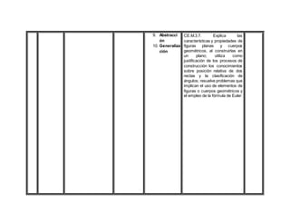 9. Abstracci
ón
10. Generaliza
ción
CE.M.3.7. Explica las
características y propiedades de
figuras planas y cuerpos
geométricos, al construirlas en
un plano; utiliza como
justificación de los procesos de
construcción los conocimientos
sobre posición relativa de dos
rectas y la clasificación de
ángulos; resuelve problemas que
implican el uso de elementos de
figuras o cuerpos geométricos y
el empleo de la fórmula de Euler.
 