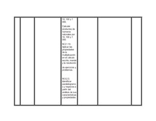 10, 100 y 1
000.
Calcular
productos de
números
naturales por
10, 100 y 1
000.
M.3.1.10.
Aplicar las
propiedades
de la
multiplicación
en el cálculo
escrito, mental
y la resolución
de ejercicios y
problemas.
M.3.2.3.
Identificar
paralelogramo
s y trapecios a
partir del
análisis de sus
características
y propiedades.
 