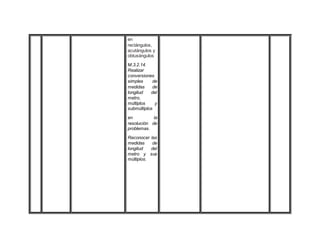 en
rectángulos,
acutángulos y
obtusángulos
M.3.2.14.
Realizar
conversiones
simples de
medidas de
longitud del
metro,
múltiplos y
submúltiplos
en la
resolución de
problemas.
Reconocer las
medidas de
longitud del
metro y sus
múltiplos.
 