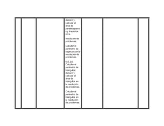 deducir y
calcular el
área de
paralelogramo
s y trapecios
en la
resolución de
problemas.
Calcular el
perímetro de
trapecios en la
resolución de
problemas.
M.3.2.6.
Calcular el
perímetro de
triángulos;
deducir y
calcular el
área de
triángulos en
la resolución
de problemas.
Calcular el
perímetro de
triángulos en
la resolución
de problemas.
 
