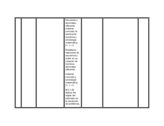 fracciones y
decimales,
utilizando
material
concreto, la
semirrecta
numérica y
simbología
matemática.
(=, <, >).
Establecer
relaciones de
secuencia y
orden en un
conjunto de
números
decimales
utilizando
material
concreto y
simbología
matemática.
(=, <, >).
M.3.1.29.
Aplicar las
reglas del
redondeo en
la resolución
de problemas.
 