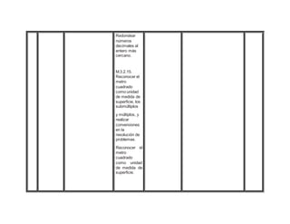Redondear
números
decimales al
entero más
cercano.
M.3.2.15.
Reconocer el
metro
cuadrado
como unidad
de medida de
superficie, los
submúltiplos
y múltiplos, y
realizar
conversiones
en la
resolución de
problemas.
Reconocer el
metro
cuadrado
como unidad
de medida de
superficie.
 