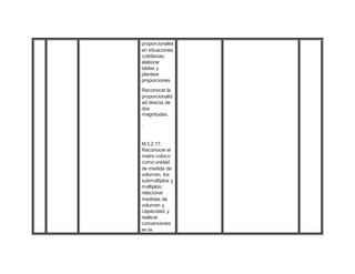 proporcionales
en situaciones
cotidianas;
elaborar
tablas y
plantear
proporciones.
Reconocer la
proporcionalid
ad directa de
dos
magnitudes.
.
M.3.2.17.
Reconocer el
metro cúbico
como unidad
de medida de
volumen, los
submúltiplos y
múltiplos;
relacionar
medidas de
volumen y
capacidad; y
realizar
conversiones
en la
 