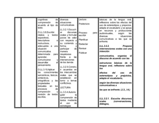 cognitivas de
comprensión de
acuerdo al tipo de
texto.
O.LL.3.8.Escribir
relatos y textos
expositivos,
descriptivos e
instructivos,
adecuados a una
situación
comunicativa
determinada para
aprender,
comunicarse y
desarrollar el
pensamiento.
O.LL.3.10.Aplicar
los conocimientos
semánticos, léxicos,
sintácticos,
ortográficos y las
propiedades
textuales en los
procesos de
composición y
revisión de textos
escritos.
.
diversas
situaciones
comunicativas
LL.3.2.1.Escuch
ar discursos
orales y formular
juicios de valor
con respecto a
su contenido y
forma, y
participar de
manera
respetuosa
frente a las
intervenciones
de los demás
LL.3.2.5.Constru
ir acuerdos en
los intercambios
orales que se
establecen en
torno a temas
conflictivos.
LECTURA
LL.3.3.4.Autorre
gular la
comprensión de
textos mediante
el uso de
estrategias
Lectura
Poslectura
Proceso para
escribir
Planificar
Redactar
Revisar
Publicar
básicas de la lengua oral,
reflexiona sobre los efectos del
uso de estereotipos y prejuicios,
adapta el vocabulario y se apoya
en recursos y producciones
audiovisuales, según las
diversas situaciones
comunicativas a las que se
enfrente.
I.LL.3.2.2. Propone
intervenciones orales con una
intención
comunicativa, organiza el
discurso de acuerdo con las
estructuras básicas de la
lengua oral, reflexiona sobre
los
efectos del uso de
estereotipos y prejuicios,
adapta el vocabulario,
según las diversas situaciones
comunicativas a
las que se enfrente. (J.3., I.4.)
I.LL.3.2.1. Escucha discursos
orales (conversaciones,
diálogos,
 