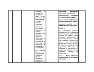 cognitivas de
comprensión:
parafrasear,
releer, formular
preguntas, leer
selectivamente,
consultar
fuentes
adicionales.
LL.3.3.8.Leer
con fluidez y
entonación en
diversos
contextos y con
diferentes
propósitos. /
Comprender los
contenidos
implícitos de un
texto mediante la
realización de
inferencias
fundamentales
LL.3.3.11.Aplicar
los
conocimientos
lingüísticos
(léxicos,
semánticos,
sintácticos y
fonológicos) en
narraciones, discusiones,
entrevistas, exposiciones,
presentaciones), parafrasea
su contenido y participa de
manera respetuosa frente a las
intervenciones de los demás,
buscando acuerdos en el
debate de temas conflictivos.
(J.3., S.1.)
CE.LL.3.3. Establece relaciones
explícitas entre los contenidos de
dos o más textos, los compara,
contrasta sus fuentes, realiza
inferencias fundamentales y
proyectivo-valorativas, valora
sus contenidos y aspectos de
forma a partir de criterios
establecidos, reconoce el punto
de vista, las motivaciones y los
argumentos del autor al
monitorear y autorregular su
comprensión mediante el uso de
estrategias cognitivas de
comprensión
I.LL.3.3.2. Realiza inferencias
fundamentales y proyectivo
valorativas,
 