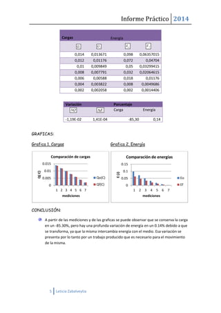 Informe Práctico 2014
5 Leticia Zabalveytia
Cargas Energía
0,014 0,013671 0,098 0,06357015
0,012 0,01176 0,072 0,04704
0,01 0,009849 0,05 0,03299415
0,008 0,007791 0,032 0,02064615
0,006 0,00588 0,018 0,01176
0,004 0,003822 0,008 0,0049686
0,002 0,002058 0,002 0,0014406
GRAFICAS:
Grafica 1. Cargas Grafica 2. Energía
CONCLUSIÓN:
A partir de las mediciones y de las graficas se puede observar que se conserva la carga
en un -85.30%, pero hay una profunda variación de energía en un 0.14% debido a que
se transforma, ya que la misma intercambia energía con el medio. Esa variación se
presenta por lo tanto por un trabajo producido que es necesario para el movimiento
de la misma.
0
0.005
0.01
0.015
1 2 3 4 5 6 7
Q(C)
mediciones
Comparación de cargas
Qo(C)
Qf(C) 0
0.05
0.1
0.15
1 2 3 4 5 6 7
E(J)
mediciones
Comparación de energías
Eo
Ef
Variación Porcentaje
Carga Energía
-1,19E-02 1,41E-04 -85,30 0,14
oQ fQ oE fE
Q E
 