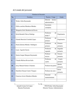 d) Listado del personal.
Nómina de Docentes
No. Nombres Puestos / Cargo Grado
1 Walter Ailón Raymundo
Director técnico
administrativo
2 Ofelia carolina Mendoza Méndez
Secretaria
contadora
3 Margarita Solís Mendoza de Rivera
4 Keila Betsabé Chávez Rodrigo
Profesora de
prepa 5
Preprimaria
5 Glenda Maricela Cristobal López
Profesora de
primero
Preprimaria
6 Paola Zuleima Méndez Rodríguez
Profesora de
primero
Primero
primaria
7 Lucia Agustín García
Profesora de
segundo
Segundo
primaria
8 Simón Gaspar Marquin Raymundo
Profesor de
tercero
Tercero
primaria
9 Claudia Melissa Rivera Solís
Profesora de
cuarto
Cuarto
primaria
10 Jessy Manuel Gómez Cifuentes Profesor de quinto
Quinto
primaria
11 Hamilton Eleazar Castro Vásquez Profesor de sexto
Sexto
primaria
12 Francisco Javier Mendoza Méndez
Personal de
mantenimiento
f____________________________ Vo. Bo. ______________________________
Janneth Ivonne Cal López PEM Walter Ailón Raymundo
Maestra Practicante Director Técnico Administrativo
 