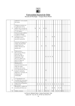 Universidad Austral de Chile
Escuela de Psicología - Campus Puerto Montt
Los Pinos s/n, Balneario Pelluco · Campus Puerto Montt · Chile
Casilla 1327 · Fono: 56 - 65 - 277195· Fax: 56 65-277101
18
ambiente” en la escuela
de Lenca.
9
Trabajo en terreno en
la aplicación de los
talleres de la escuela de
Lenca a niños de 5º, 6º,
7º y 8º básico.
X X X X
10
Gestiones para replicar
el Taller de Medio
Ambiente en el Liceo
de Piedra Azul y
posterior ejecución
X X X X
11
Inclusión del grupo de
trabajo de psicología
ambiental en los
talleres del liceo de
piedra azul
X X X X
Elaboración y
Presentación Power
Point de Área
Desarrollo Rural
Alternativo y de
Proyecto FPA Leña
Seca en Taller de
lideres locales
X X X X
12
Planificación y
ejecución del cierre del
taller de medio
ambiente de Lenca,
con exposiciones de los
trabajos realizados,
diplomas e invitados de
la directiva de
CONAMA.
X
13
1º Vinculación con
localidad de Lenca para
comenzar Diagnóstico
X
14
Supervisión de práctica
profesional
X X X X X X X X X X X X X
15
Recepción y análisis de
encuestas de leña seca X X X X X
16 Salida a terreno X X X X X X X X
 