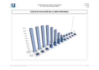 Fecha encargo:
2/06/2008
Fecha de revisión:
22/09/2008
Cliente:
ROCKTY-7

INFORME PRELIMINAR SOBRE LA PLANIFICACIÓN
DE LA OBRA “Centro Asistencial en Madrid”

CURVA DE EVOLUCIÓN DE LA OBRA PREVISIBLE

60,00%
14,16%

50,00%
40,00%

2,32%

1,31
31%

1,11%

20,00%

0,32
32%

10,00%
0,00%
Inversiones
acumuladas

1,22%
%

4,11%

30,00%

17,38%

70,00%

6,50%

23,24%

80,00%

21,66
66%

90,00%

6,67%

100,00%

Inversiones
mensuales

_____________________________________________________________________________________________________ _____________________________________________________________
Curva de evolución de la obra previsible
pág. 3

 