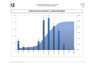 Fecha encargo:
2/06/2008
Fecha de revisión:
22/09/2008
Cliente:
ROCKTY-7

INFORME PRELIMINAR SOBRE LA PLANIFICACIÓN
DE LA OBRA “Centro Asistencial en Madrid”

21,66%
%

25%

23,24%
23

CURVA DE EVOLUCIÓN DE LA OBRA PREVISIBLE
120,00%

100,00%
17
17,38%

20%

14,16%

80,00%
15%

60,00%

40,00%

4,11%

6,50%

6,67%

10%

0,
,32%

20,00%
1,11%

1,22%

1,31%

2,32%

5%

FEBRERO

ENERO

DICIEMBRE

NOVIEMBRE

OCTUBRE

SEPTIEMBRE

AGOSTO

JULIO

JUNIO

MAYO

ABRIL

0,00%
MARZO

0%

_____________________________________________________________________________________________________ _____________________________________________________________
Curva de evolución de la obra previsible
pág. 1

 
