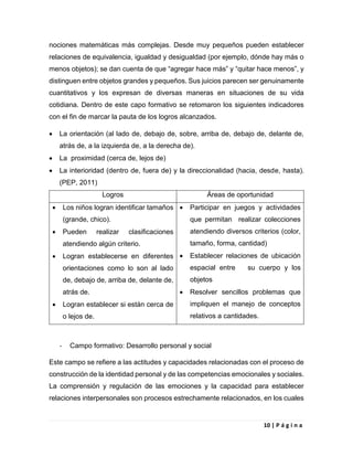10 | P á g i n a
nociones matemáticas más complejas. Desde muy pequeños pueden establecer
relaciones de equivalencia, igualdad y desigualdad (por ejemplo, dónde hay más o
menos objetos); se dan cuenta de que “agregar hace más” y “quitar hace menos”, y
distinguen entre objetos grandes y pequeños. Sus juicios parecen ser genuinamente
cuantitativos y los expresan de diversas maneras en situaciones de su vida
cotidiana. Dentro de este capo formativo se retomaron los siguientes indicadores
con el fin de marcar la pauta de los logros alcanzados.
 La orientación (al lado de, debajo de, sobre, arriba de, debajo de, delante de,
atrás de, a la izquierda de, a la derecha de).
 La proximidad (cerca de, lejos de)
 La interioridad (dentro de, fuera de) y la direccionalidad (hacia, desde, hasta).
(PEP, 2011)
Logros Áreas de oportunidad
 Los niños logran identificar tamaños
(grande, chico).
 Pueden realizar clasificaciones
atendiendo algún criterio.
 Logran establecerse en diferentes
orientaciones como lo son al lado
de, debajo de, arriba de, delante de,
atrás de.
 Logran establecer si están cerca de
o lejos de.
 Participar en juegos y actividades
que permitan realizar colecciones
atendiendo diversos criterios (color,
tamaño, forma, cantidad)
 Establecer relaciones de ubicación
espacial entre su cuerpo y los
objetos
 Resolver sencillos problemas que
impliquen el manejo de conceptos
relativos a cantidades.
- Campo formativo: Desarrollo personal y social
Este campo se refiere a las actitudes y capacidades relacionadas con el proceso de
construcción de la identidad personal y de las competencias emocionales y sociales.
La comprensión y regulación de las emociones y la capacidad para establecer
relaciones interpersonales son procesos estrechamente relacionados, en los cuales
 