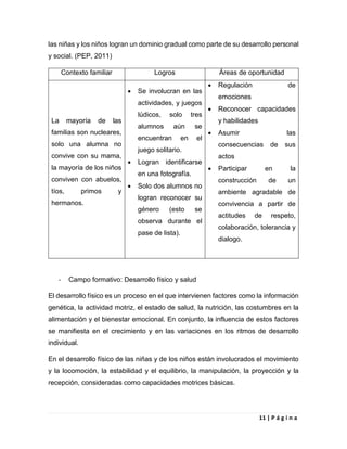 11 | P á g i n a
las niñas y los niños logran un dominio gradual como parte de su desarrollo personal
y social. (PEP, 2011)
Contexto familiar Logros Áreas de oportunidad
La mayoría de las
familias son nucleares,
solo una alumna no
convive con su mama,
la mayoría de los niños
conviven con abuelos,
tíos, primos y
hermanos.
 Se involucran en las
actividades, y juegos
lúdicos, solo tres
alumnos aún se
encuentran en el
juego solitario.
 Logran identificarse
en una fotografía.
 Solo dos alumnos no
logran reconocer su
género (esto se
observa durante el
pase de lista).
 Regulación de
emociones
 Reconocer capacidades
y habilidades
 Asumir las
consecuencias de sus
actos
 Participar en la
construcción de un
ambiente agradable de
convivencia a partir de
actitudes de respeto,
colaboración, tolerancia y
dialogo.
- Campo formativo: Desarrollo físico y salud
El desarrollo físico es un proceso en el que intervienen factores como la información
genética, la actividad motriz, el estado de salud, la nutrición, las costumbres en la
alimentación y el bienestar emocional. En conjunto, la influencia de estos factores
se manifiesta en el crecimiento y en las variaciones en los ritmos de desarrollo
individual.
En el desarrollo físico de las niñas y de los niños están involucrados el movimiento
y la locomoción, la estabilidad y el equilibrio, la manipulación, la proyección y la
recepción, consideradas como capacidades motrices básicas.
 