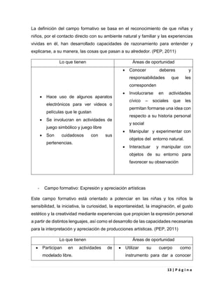 13 | P á g i n a
La definición del campo formativo se basa en el reconocimiento de que niñas y
niños, por el contacto directo con su ambiente natural y familiar y las experiencias
vividas en él, han desarrollado capacidades de razonamiento para entender y
explicarse, a su manera, las cosas que pasan a su alrededor. (PEP, 2011)
Lo que tienen Áreas de oportunidad
 Hace uso de algunos aparatos
electrónicos para ver videos o
películas que le gustan
 Se involucran en actividades de
juego simbólico y juego libre
 Son cuidadosos con sus
pertenencias.
 Conocer deberes y
responsabilidades que les
corresponden
 Involucrarse en actividades
cívico – sociales que les
permitan formarse una idea con
respecto a su historia personal
y social
 Manipular y experimentar con
objetos del entorno natural.
 Interactuar y manipular con
objetos de su entorno para
favorecer su observación
- Campo formativo: Expresión y apreciación artísticas
Este campo formativo está orientado a potenciar en las niñas y los niños la
sensibilidad, la iniciativa, la curiosidad, la espontaneidad, la imaginación, el gusto
estético y la creatividad mediante experiencias que propicien la expresión personal
a partir de distintos lenguajes, así como el desarrollo de las capacidades necesarias
para la interpretación y apreciación de producciones artísticas. (PEP, 2011)
Lo que tienen Áreas de oportunidad
 Participan en actividades de
modelado libre.
 Utilizar su cuerpo como
instrumento para dar a conocer
 