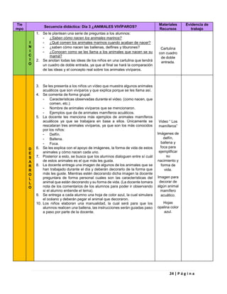 24 | P á g i n a
Tie
mpo
Secuencia didáctica: Día 3 ¿ANIMALES VIVÍPAROS?
Materiales
Recursos
Evidencia de
trabajo
I
N
I
C
I
O
1. Se le plantean una serie de preguntas a los alumnos:
- ¿Saben cómo nacen los animales marinos?
- ¿Qué comen los animales marinos cuando acaban de nacer?
- ¿saben cómo nacen las ballenas, delfines y tiburones?
- ¿Conocen como se les llama a los animales que nacen se su
mamá?
2. Se anotan todas las ideas de los niños en una cartulina que tendrá
un cuadro de doble entrada, ya que al final se hará la comparación
de las ideas y el concepto real sobre los animales vivíparos.
Cartulina
con cuadro
de doble
entrada.
D
E
S
A
R
R
O
L
L
O
3. Se les presenta a los niños un vídeo que muestra algunos animales
acuáticos que son vivíparos y que explica porque se les llama así.
4. Se comenta de forma grupal:
- Características observadas durante el video. (como nacen, que
comen, etc.)
- Nombre de animales vivíparos que se mencionaron.
- Ejemplos que da de animales mamíferos acuáticos.
5. La docente les menciona más ejemplos de animales mamíferos
acuáticos ya que se trabajara en base a ellos. Únicamente se
rescataran tres animales vivíparos, ya que son los más conocidos
por los niños:
- Delfín.
- Ballena.
- Foca.
6. Se les explica con el apoyo de imágenes, la forma de vida de estos
animales y cómo nacen cada uno.
7. Posterior a esto, se busca que los alumnos dialoguen entre sí cuál
de estos animales es el que más les gusta.
8. La docente entrega una imagen de algunos de los animales que se
han trabajado durante el día y deberán decorarlo de la forma que
más les guste. Mientras estén decorando dicha imagen la docente
preguntara de forma personal cuales son las características del
animal que están decorando y su forma de vida. (La docente tomara
nota de los comentarios de los alumnos para poder ir observando
si el alumno entiende el tema).
9. Se entrega a cada alumno una hoja de color azul, la cual simulara
el océano y deberán pegar el animal que decoraron.
10. Los niños elaboran una manualidad, la cual será para que los
alumnos realicen una ballena, las instrucciones serán guiadas paso
a paso por parte de la docente.
Video “ Los
mamíferos”
Imágenes de
delfín,
ballena y
foca para
ejemplificar
su
nacimiento y
forma de
vida.
Imagen para
decorar de
algún animal
mamífero
acuático.
Hojas
opalina color
azul.
 