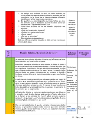 25 | P á g i n a
Tie
m
po
Situación didáctica: ¿Qué animal sale del huevo? Materiales
Recursos
Evidencia de
trabajo
I
N
I
C
I
O
Se retoma el tema anterior: Animales vivíparos, con la finalidad de hacer
la comparación con los animales ovíparos.
Recordar a manera de asamblea el tema anterior, en donde se pedirá a
los alumnos identifiquen en algunas imágenes o revistas animales que
son mamíferos y/o vivíparos. Una vez identificados preguntar si creen
que existan animales que nazcan del huevo, anotar con ayuda de los
alumnos todas sus ideas o concepciones, sin embargo se dirigirá a
través de sonidos al tema de los animales ovíparos, pero que habitan
en el mar.
A partir de esto presentarles distintos animales marinos que nacen de
un huevo, y se les solicitara que imaginen y lo plasmen en un dibujo,
como es que nacieron, se podrá ayudar a través de relacionar algunas
vivencias, películas, caricaturas, etc. A manera de que los alumnos
traten de establecer una relación con las imágenes y el nacimiento de
los animales que se les presenta.
Al finalizar los dibujos, se preguntara a algunos alumnos que dibujaron
y por qué y a partir de ellos plantear las preguntas: ¿Alguien sabe cómo
se le llaman a los animales del huevo? ¿Qué animales ovíparos
conocen? ¿En qué lugar viven? ¿Vivirán solos o acompañados de otros
animales? ¿Qué animales creen que sean?
Adivinanzas
Imágenes de
barcos.
Sonidos de
barcos.
Revistas o
imágenes de
los animales
que nacen de
un huevo y
viven en el
mar.
D
E
S
A
R
Una vez planteada la idea de que los animales ovíparos nacen de los
huevos, se pregunta si alguien sabe cómo es que estos animales
marinos, pueden crecer dentro de un huevo, se presentan diferentes
representaciones de huevos.
Video
https://www.y
outube.com/
Pez y sus
huevecillos
C
I
E
R
R
E
1. Se entrega a los alumnos una hoja con varios animales, en
donde se les indicara que deben colorear los animales que son
mamíferos, con el fin de que la docente observe si lograron
identificar en la hoja los animales mamíferos.
2. De igual forma se les entrega a los alumnos una hoja que tiene
los animales que se trabajaron durante la clase en la que
deberán unir a los animales con sus crías.
3. Como última actividad del día, se volverá a preguntar a los
alumnos:
- ¿Qué son los animales vivíparos?
- ¿Cuáles son sus características?
- ¿Cómo nacen?
- ¿De qué se alimentan?
- Ejemplos de animales vivíparos.
Esto con el fin de completar el cuadro de doble entrada mencionado
al inicio de la clase.
Hoja con
animales
mamíferos.
Hoja con
animales
mamíferos
con sus
crías.
 