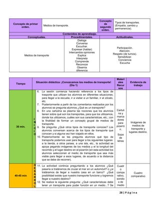 28 | P á g i n a
Concepto de primer
orden.
Medios de transporte.
Concepto
de
segundo
orden.
Tipos de transportes.
(Empatía, cambio y
permanencia).
Contenidos de aprendizaje.
Conceptuales. Procedimentales. Actitudinales.
Medios de transporte
Dialoga
Conversa
Escuchar.
Expresar (hablar)
Intercambia opiniones
Explica
Interpreta
Comprende
Reconoce
Observa
diferencia
Participación.
Atención.
Respeto (de turnos).
Sensibilizar.
Conciencia
Escucha
Tiempo
Situación didáctica: ¡Conozcamos los medios de transporte!
(Día 1)
Materi
ales
Recur
sos
Evidencia de
trabajo
30 min.
I
N
I
C
I
O
6. La sesión comienza haciendo referencia a los tipos de
trasporte que utilizan los alumnos en diferentes situaciones;
para llegar a la escuela, ir a visitar a un familiar, ir al zócalo,
etc.
7. Posteriormente a partir de los comentarios realizados por los
alumnos se pregunta alumnos ¿Qué es un transporte?
8. En una cartulina se plasma las nociones que los alumnos
tienen sobre qué son los transportes, para que los utilizamos,
donde los utilizamos, cuáles son sus características, etc.; con
la finalidad de formar un concepto grupal de medios de
transporte.
9. Se pregunta ¿Qué otros tipos de transporte conoces? Los
alumnos conversan acerca de los tipos de transporte que
conocen y si alguna vez han viajado en ellos.
10. Posteriormente se les pregunta alumnos qué tipo de
transporte podemos usar para llegar a los siguientes lugares:
a la tienda, a otros países, a una isla, etc., la actividad se
apoya pegando imágenes de los medios y el la longitud del
recorrido y el lugar destino en el pizarrón (en esta actividad los
alumnos seleccionan el medio de transporte que sea más
viable para llegar a esos lugares, de acuerdo a la distancia
que se debe de recorrer).
Cartuli
na y
marca
dores
para
pizarró
n.
Sopa
de
letras
Imágenes de
medios de
transporte y
lugares destino.
40-45 min
D
E
S
A
R
R
O
L
11. La actividad continúa preguntando a los alumnos ¿Qué
pasaría si tratáramos de cruzar el mar en un automóvil? o ¿si
tratáramos de llegar a nuestra casa en un barco? ¿Qué
posibilidad existe que nuestro transporte funcione y logremos
llegar a nuestro destino?
12. Se realiza la siguiente pregunta: ¿Qué características debe
tener un transporte para poder función en un medio...? Se
Cuadr
o
compa
rativo,
sonido
s de
medio
Cuadro
comparativo
 