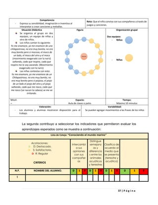 37 | P á g i n a
La segunda contribuyo a seleccionar los indicadores que permitieron evaluar los
aprendizajes esperados como se muestra a continuación:
Lista de Cotejo: “Conociendo el mundo marino”
Acotaciones:
✰ D: Destacado.
✰ S: Satisfactorio.
✰ R: Regular
CRITERIOS
Intercambi
a sus
opiniones
con sus
compañer
os
Distingue
semejanz
as y
diferencia
s entre los
animales
acuáticos
y terrestres
Clasifica de
acuerdo al
medio que
se presenta
(terrestre y
acuático)
N.P. NOMBRE DEL ALUMNO. D S R D S R D S R D S R
1
Competencia:
- Expresa su sensibilidad, imaginación e inventiva al
interpretar o crear canciones y melodías.
Reto: Que el niño conviva con sus compañeros a través de
juegos y canciones.
Situación Didáctica
Se organiza al grupo en dos
equipos, un equipo de niñas y
otro de niños.
Los niños cantan lo siguiente:
Yo me enamore, yo me enamore de una
chilapastrosa, no era muy bonita, no era
muy bonita pero si mocosa, el moco de
un lado, el moco del otro y el moco
(movimiento exagerado con la nariz)
saltando, cada que respiro, cada que
respiro me lo voy sacando. (Movimiento
exagerado con la nariz).
Las niñas contestas con esto:
Yo me enamore, yo me enamore de un
Chilapastroso, no era muy bonito, no
era muy bonito pero si piojoso, el piojo
de un lado el piojo del otro y el piojo
saltando, cada que me rasco, cada que
me rasco (se rascan la cabeza) se me va
irritando.
Figura Organización grupal
Dos equipos:
- Niños
- Niñas
Móvil:
--
Espacio:
Aula de clases o patio.
Tiempo:
Máximo 10 minutos
Valoración:
- Los alumnos y alumnas mostraron disposición para el
trabajo.
Variabilidad:
Se pueden agregar movimientos a las frases de los niños
Docente
 
